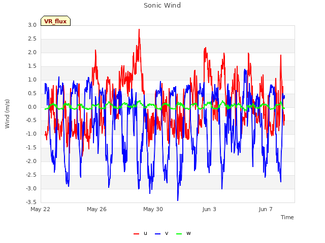 Explore the graph:Sonic Wind in a new window