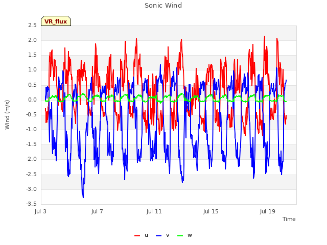 Explore the graph:Sonic Wind in a new window