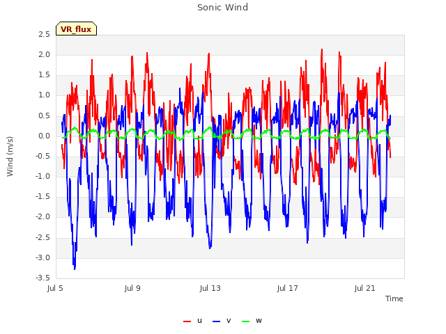 Explore the graph:Sonic Wind in a new window