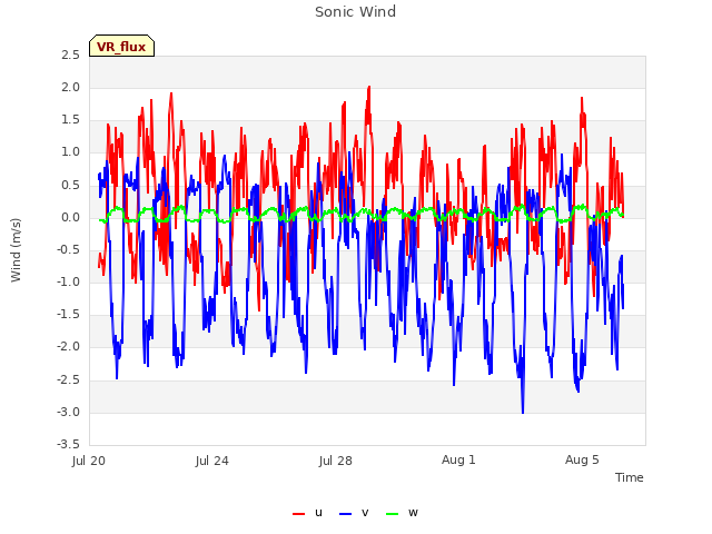 Explore the graph:Sonic Wind in a new window