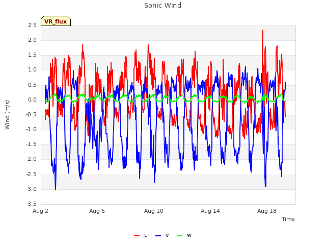 Explore the graph:Sonic Wind in a new window