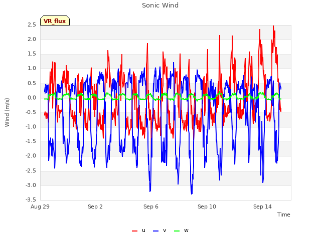 Explore the graph:Sonic Wind in a new window