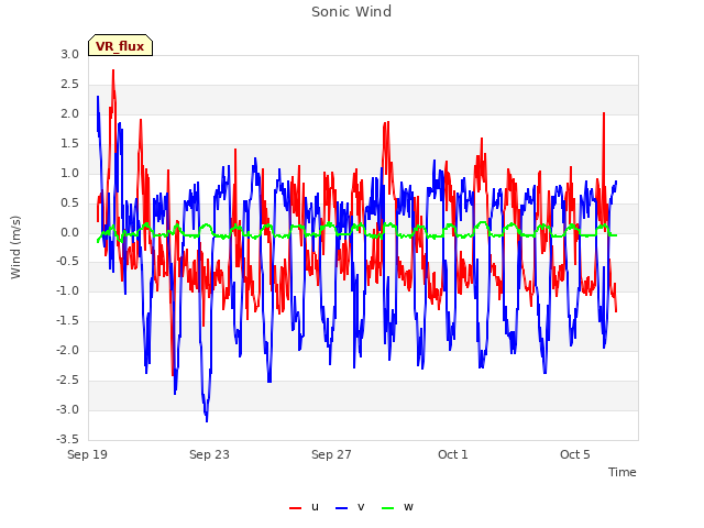 Explore the graph:Sonic Wind in a new window