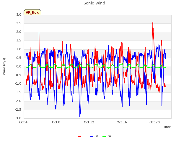 Explore the graph:Sonic Wind in a new window