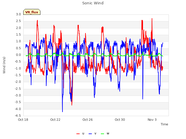 Explore the graph:Sonic Wind in a new window