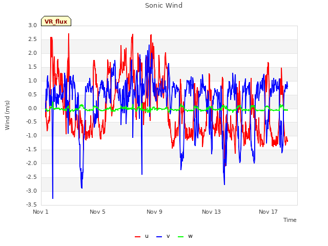 Explore the graph:Sonic Wind in a new window