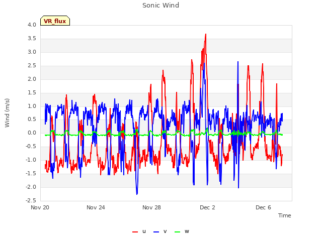 Explore the graph:Sonic Wind in a new window