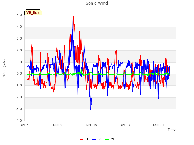 Explore the graph:Sonic Wind in a new window