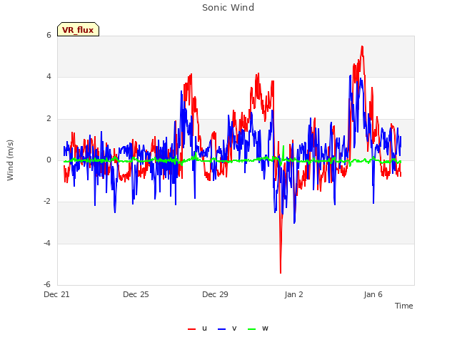 Explore the graph:Sonic Wind in a new window