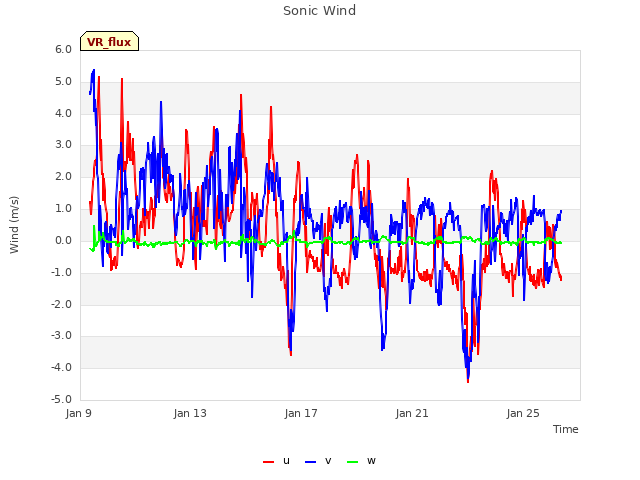 Explore the graph:Sonic Wind in a new window