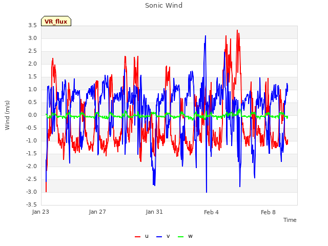 Explore the graph:Sonic Wind in a new window