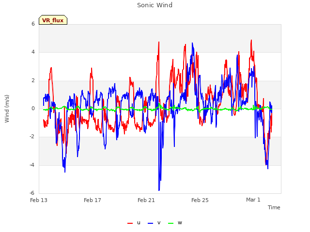 Explore the graph:Sonic Wind in a new window