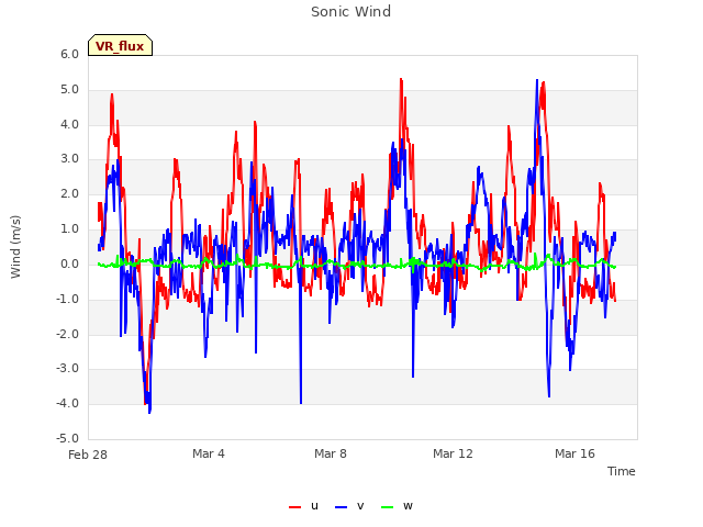 Explore the graph:Sonic Wind in a new window