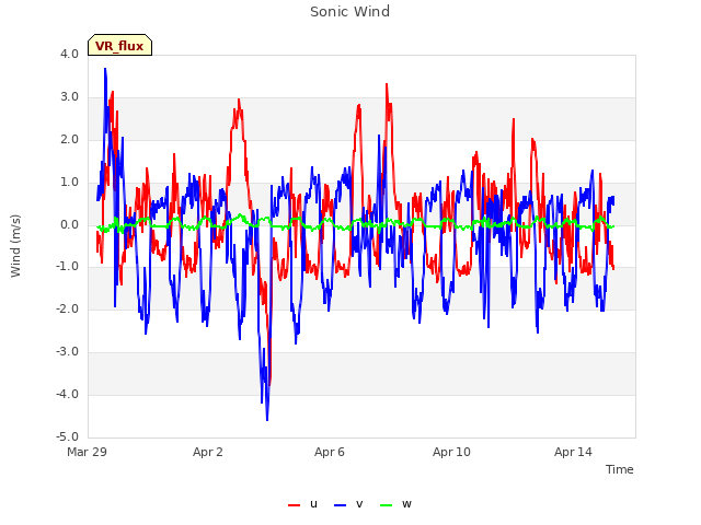 Explore the graph:Sonic Wind in a new window