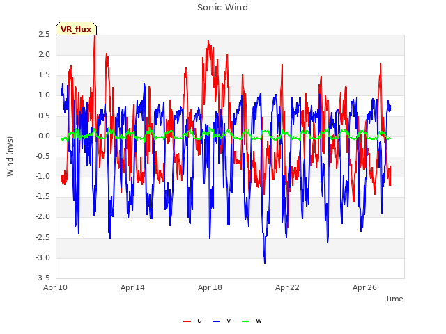 Explore the graph:Sonic Wind in a new window