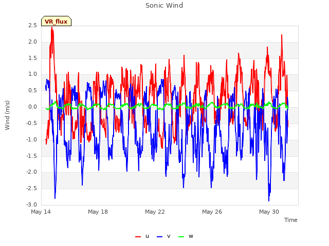 Explore the graph:Sonic Wind in a new window