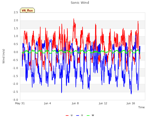 Explore the graph:Sonic Wind in a new window