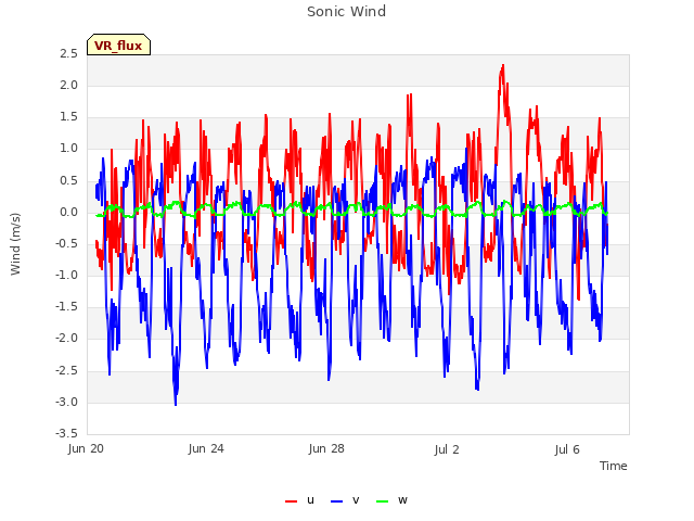 Explore the graph:Sonic Wind in a new window