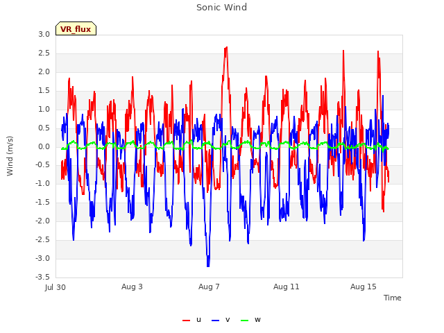 Explore the graph:Sonic Wind in a new window