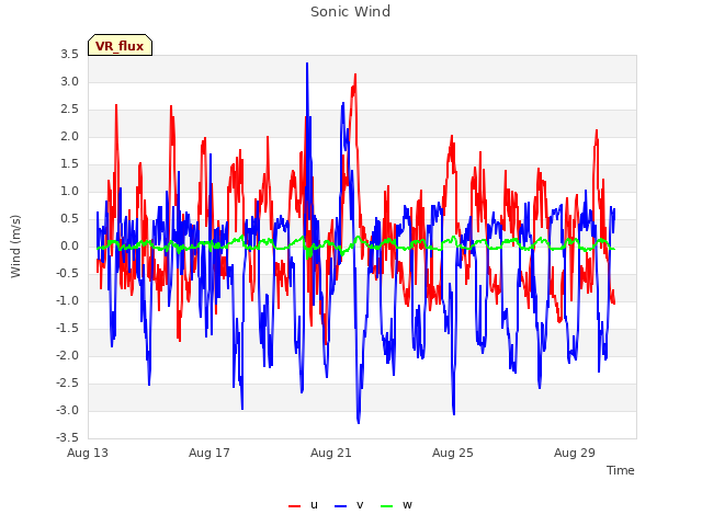 Explore the graph:Sonic Wind in a new window