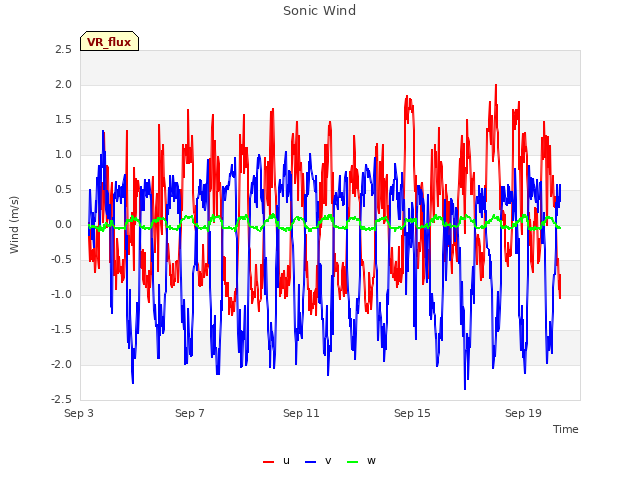 Explore the graph:Sonic Wind in a new window