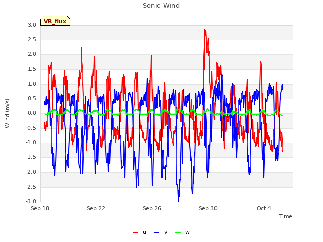 Explore the graph:Sonic Wind in a new window