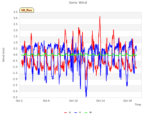 Explore the graph:Sonic Wind in a new window