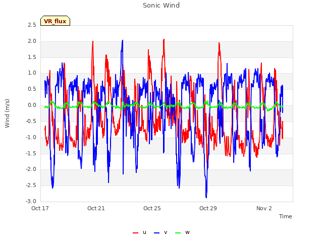 Explore the graph:Sonic Wind in a new window