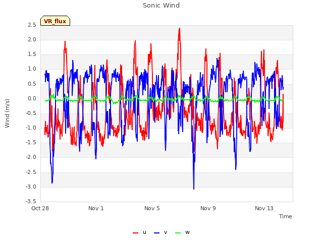 Explore the graph:Sonic Wind in a new window