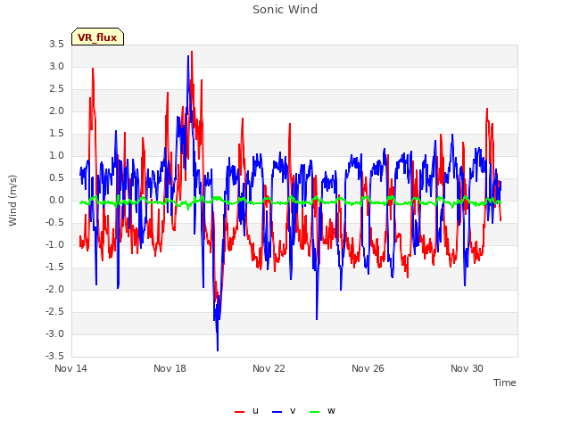 Explore the graph:Sonic Wind in a new window