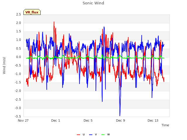 Explore the graph:Sonic Wind in a new window