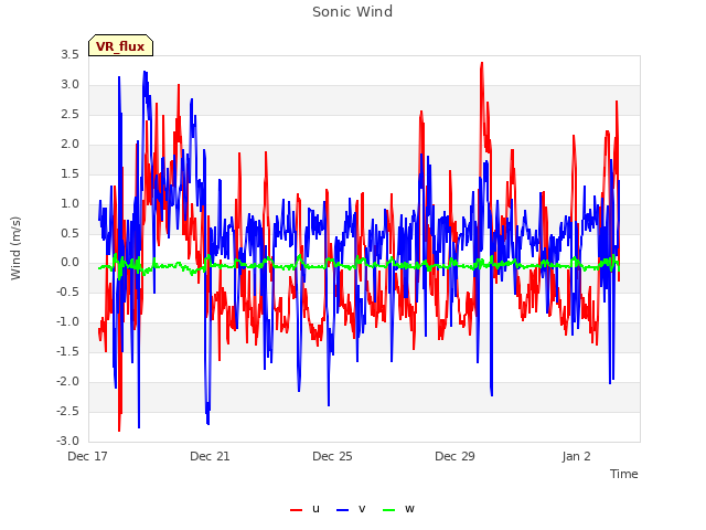 Explore the graph:Sonic Wind in a new window