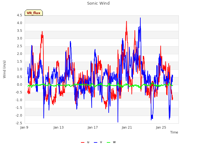 Explore the graph:Sonic Wind in a new window