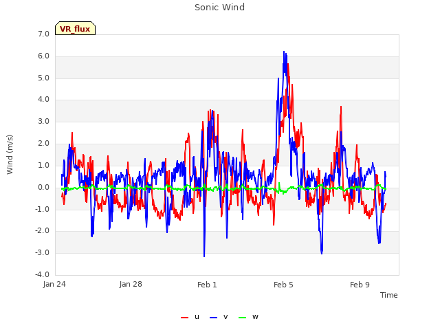 Explore the graph:Sonic Wind in a new window