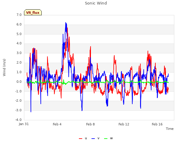 Explore the graph:Sonic Wind in a new window