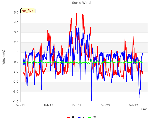 Explore the graph:Sonic Wind in a new window