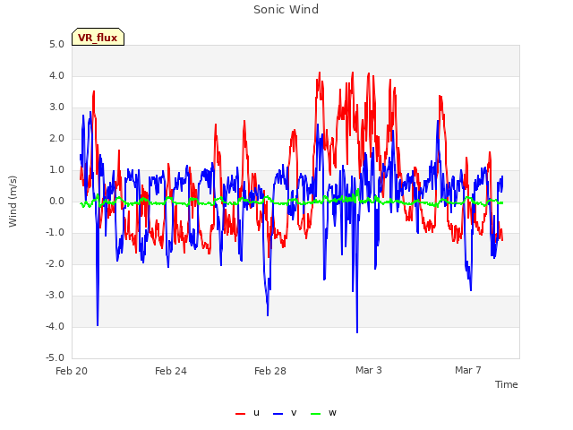 Explore the graph:Sonic Wind in a new window