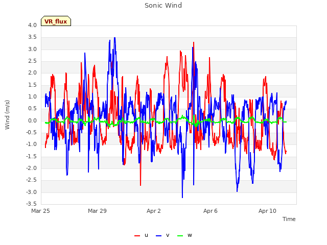 Explore the graph:Sonic Wind in a new window