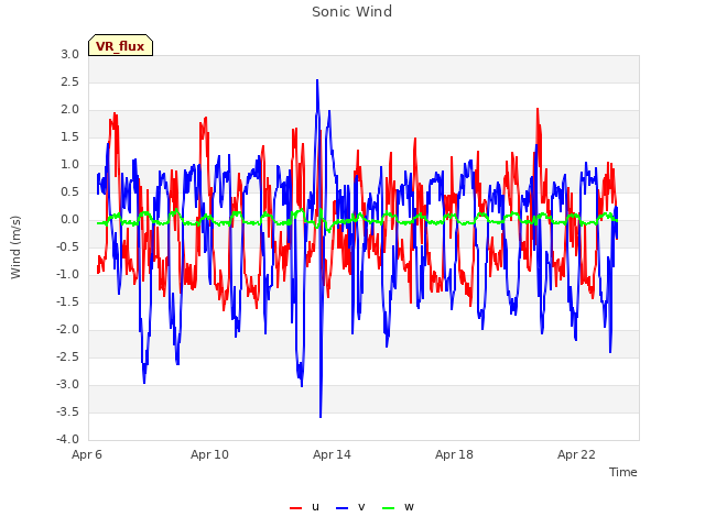 Explore the graph:Sonic Wind in a new window