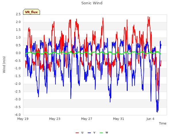 Explore the graph:Sonic Wind in a new window