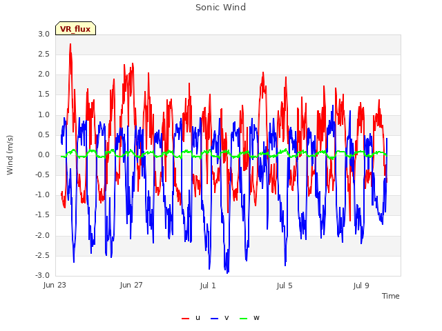 Explore the graph:Sonic Wind in a new window