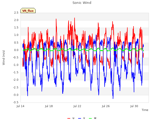 Explore the graph:Sonic Wind in a new window