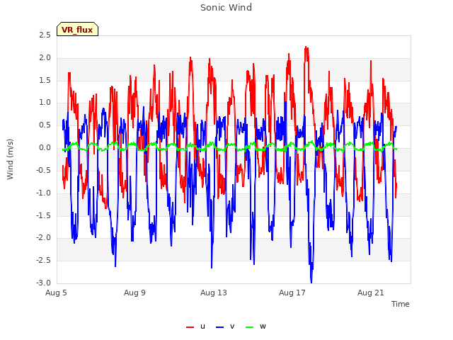 Explore the graph:Sonic Wind in a new window
