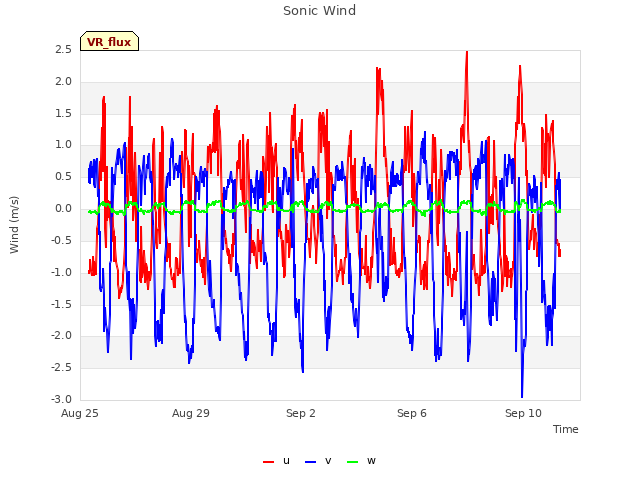 Explore the graph:Sonic Wind in a new window