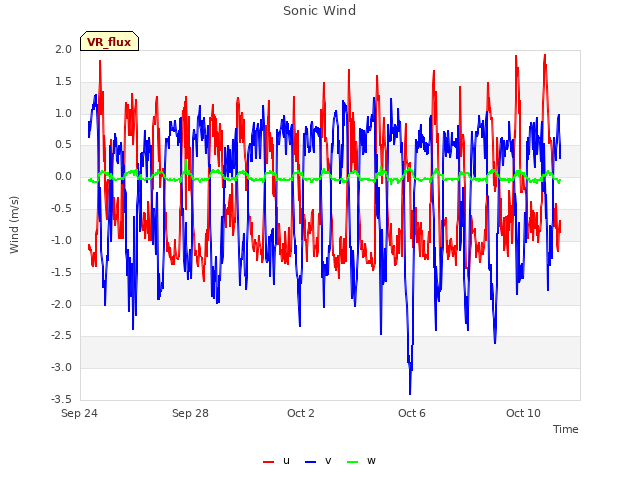 Explore the graph:Sonic Wind in a new window