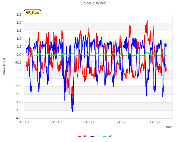 Explore the graph:Sonic Wind in a new window