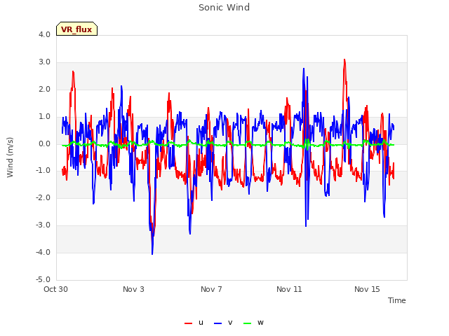 Explore the graph:Sonic Wind in a new window