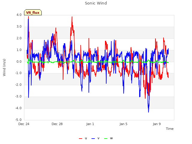 Explore the graph:Sonic Wind in a new window