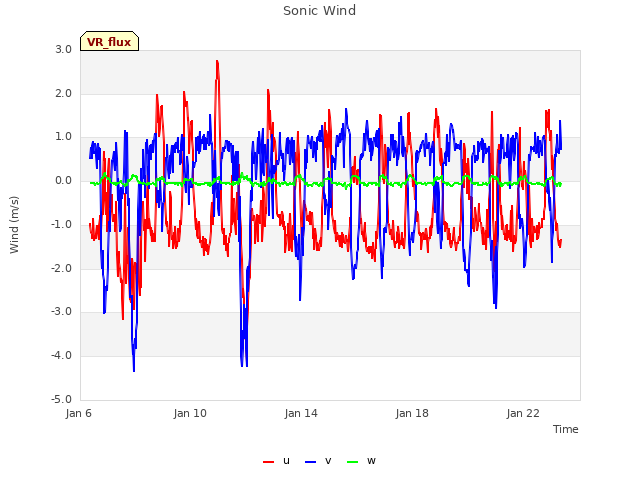 Explore the graph:Sonic Wind in a new window