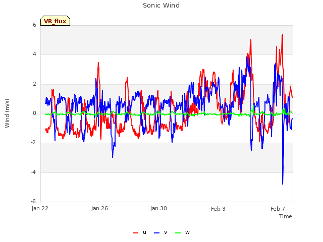 Explore the graph:Sonic Wind in a new window